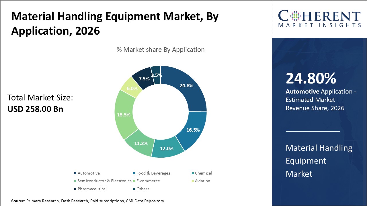 Material Handling Equipment Market, By Application
